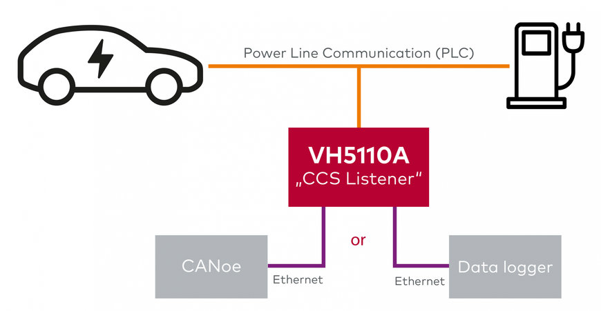 Vector Simplifies Analysis of Charging Communication with the CCS Listener